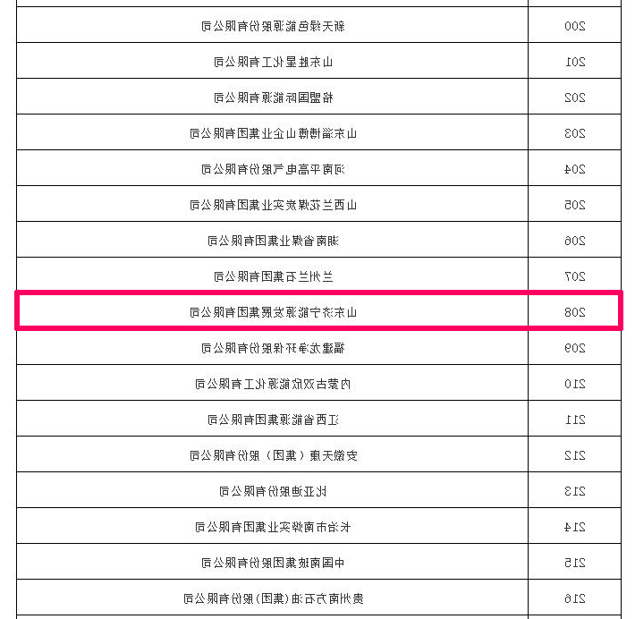 1608458038272733.jpg 喜讯丨集团公司上榜2020中国能源(集团)500强榜单 同比攀升19位次2.jpg
